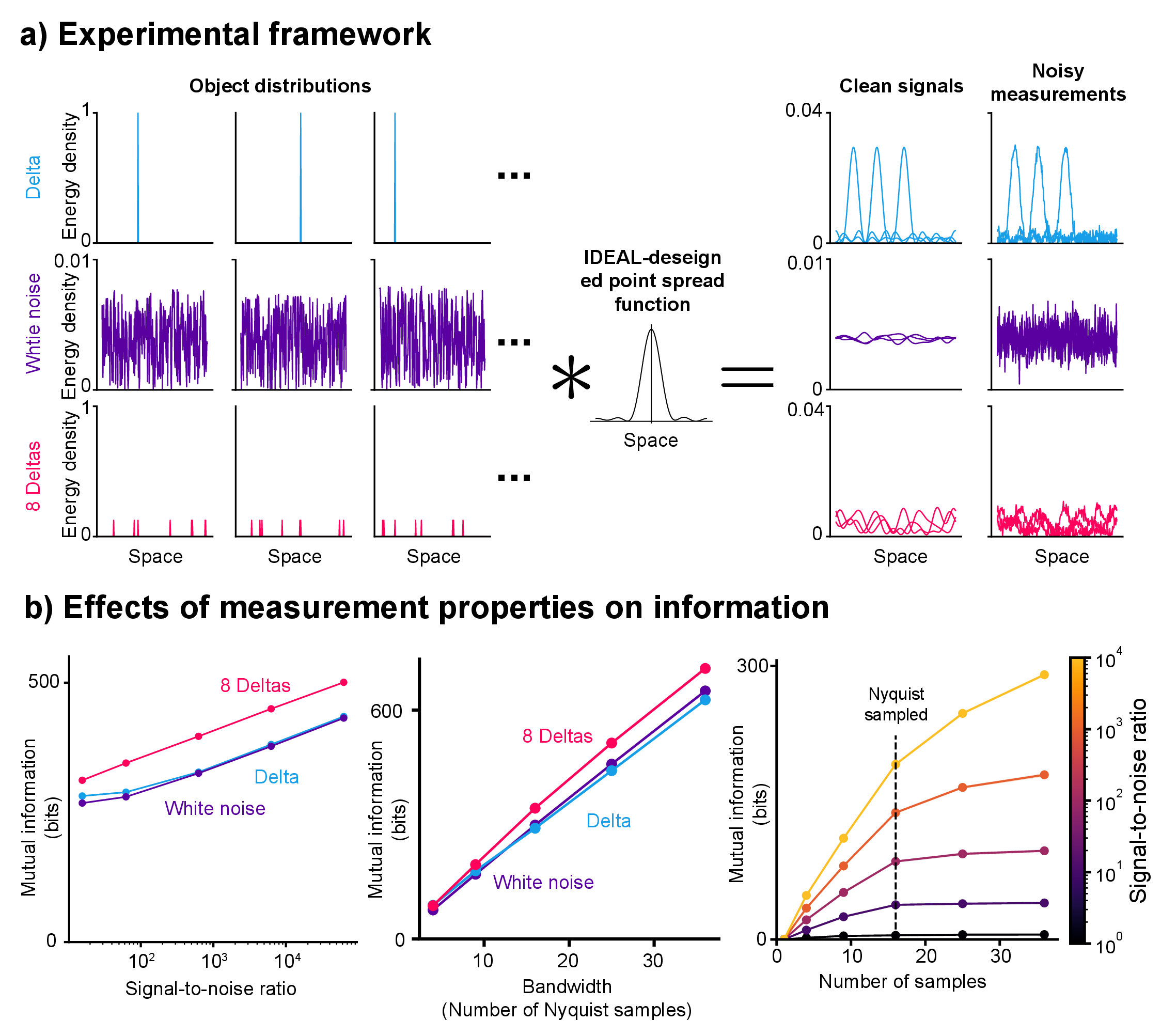 Effects of SNR, bandwidth, and sampling on encoded information