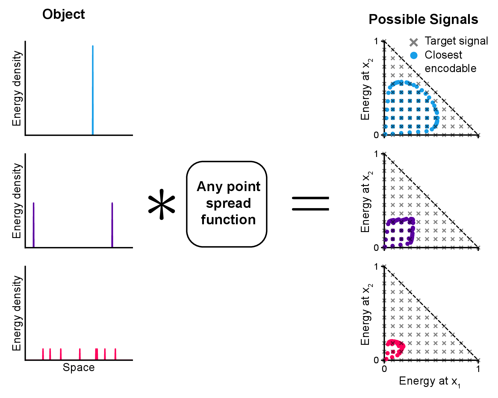 Source-dependent reachable region of signal space