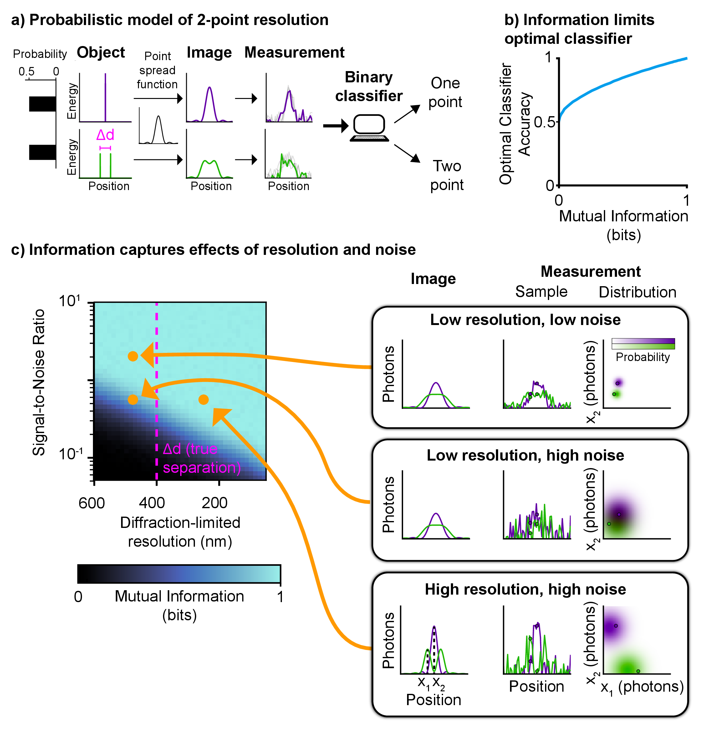 Two-point resolution: probabilistic model, classifier accuracy vs. information, and SNR-resolution tradeoff